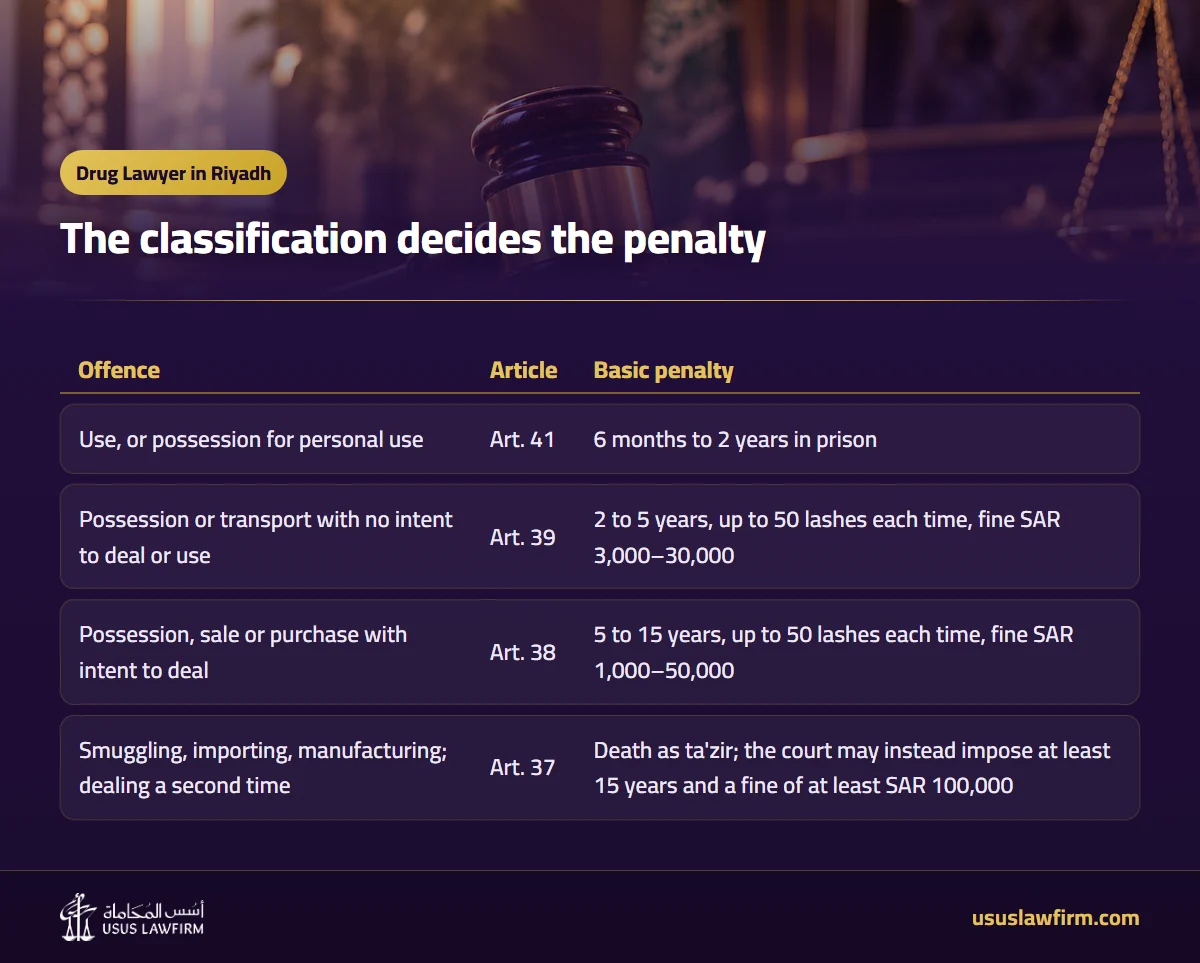 The classification decides the penalty — Drug Lawyer in Riyadh (Usus Law Firm infographic)