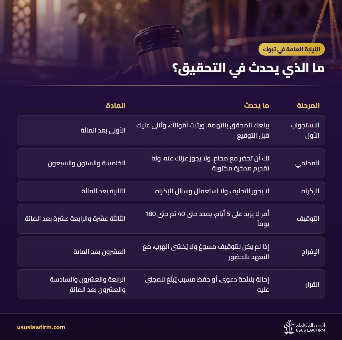 ما الذي يحدث في التحقيق؟ — النيابة العامة في تبوك (إنفوجراف أسس المحاماة)