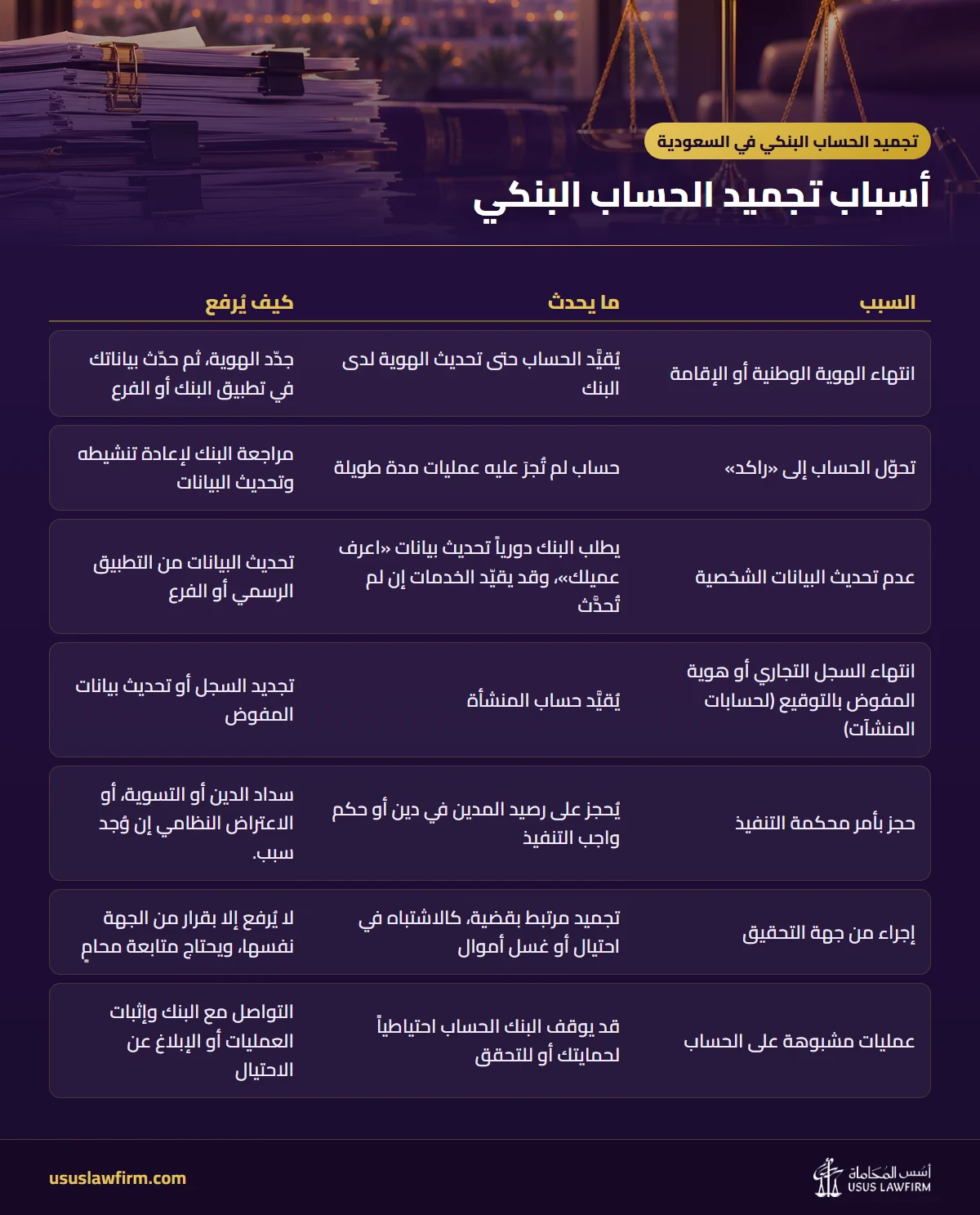 أسباب تجميد الحساب البنكي — تجميد الحساب البنكي في السعودية (إنفوجراف أسس المحاماة)