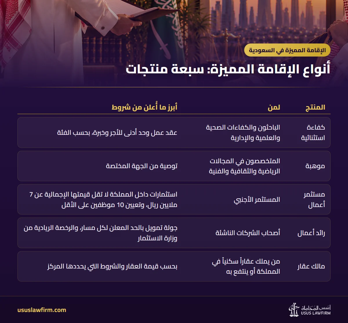 أنواع الإقامة المميزة: سبعة منتجات — الإقامة المميزة في السعودية (إنفوجراف أسس المحاماة)
