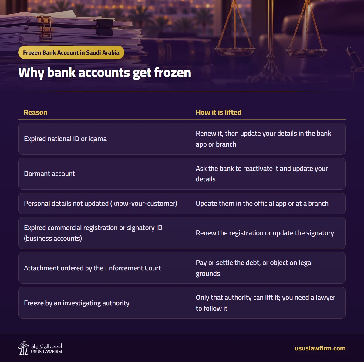 Why bank accounts get frozen — Frozen Bank Account in Saudi Arabia (Usus Law Firm infographic)