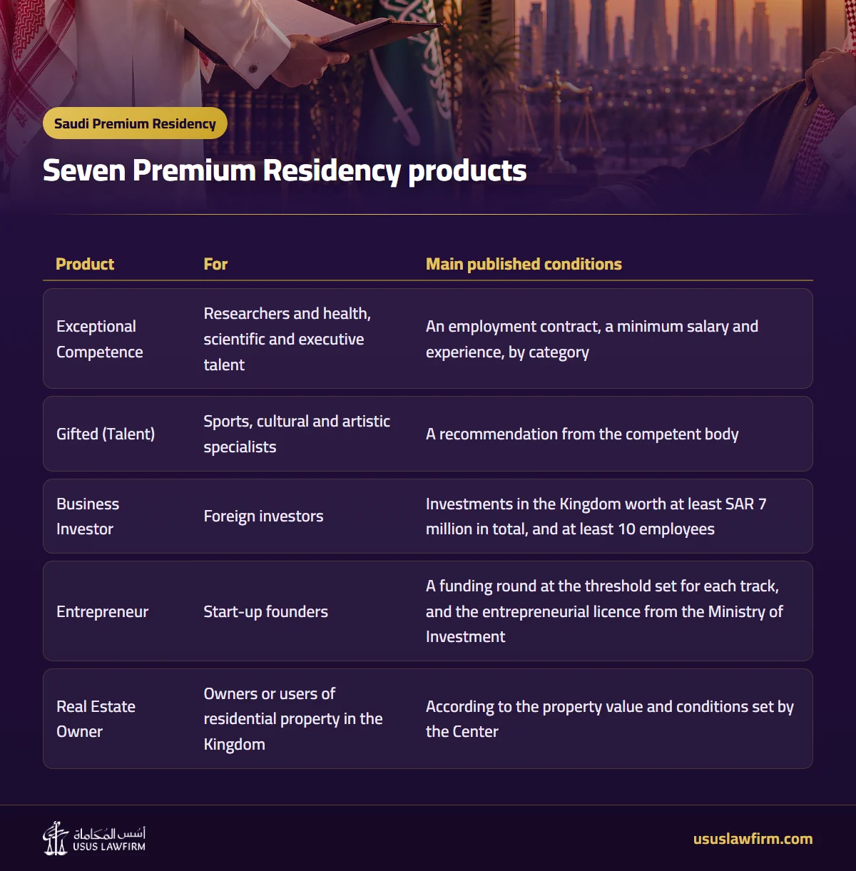 Seven Premium Residency products — Saudi Premium Residency (Usus Law Firm infographic)