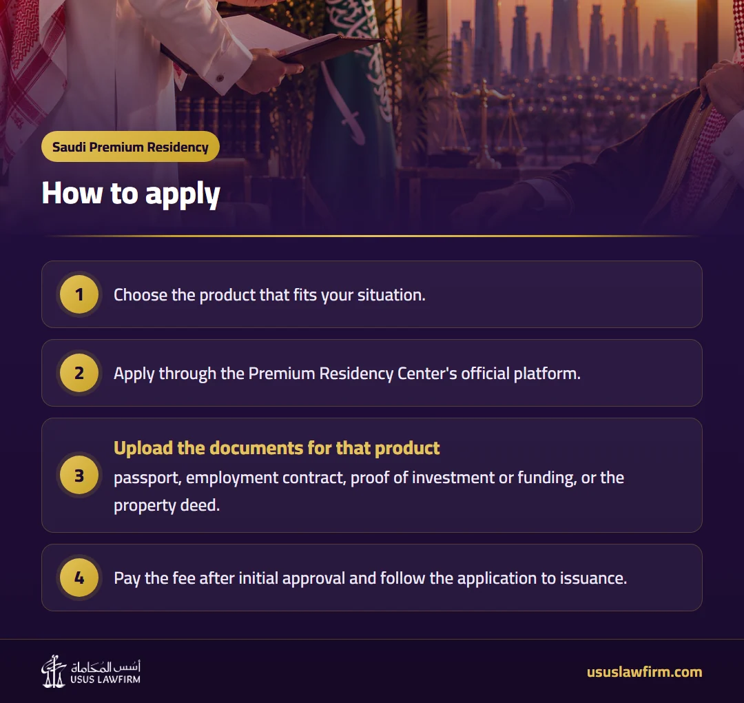 How to apply — Saudi Premium Residency (Usus Law Firm infographic)