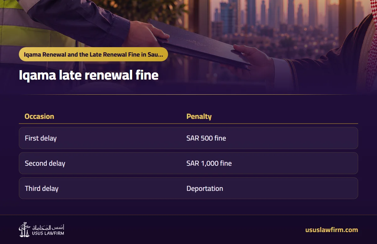 Iqama late renewal fine — Iqama Renewal and the Late Renewal Fine in Saudi Arabia (Usus Law Firm infographic)