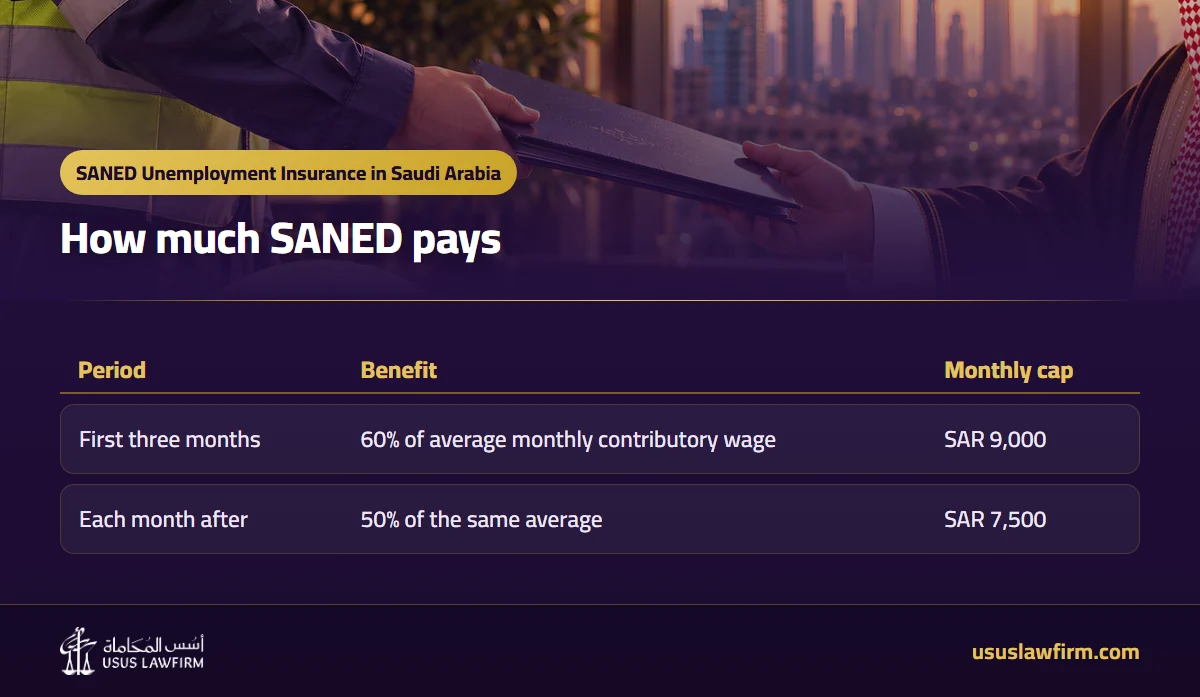 How much SANED pays — SANED Unemployment Insurance in Saudi Arabia (Usus Law Firm infographic)