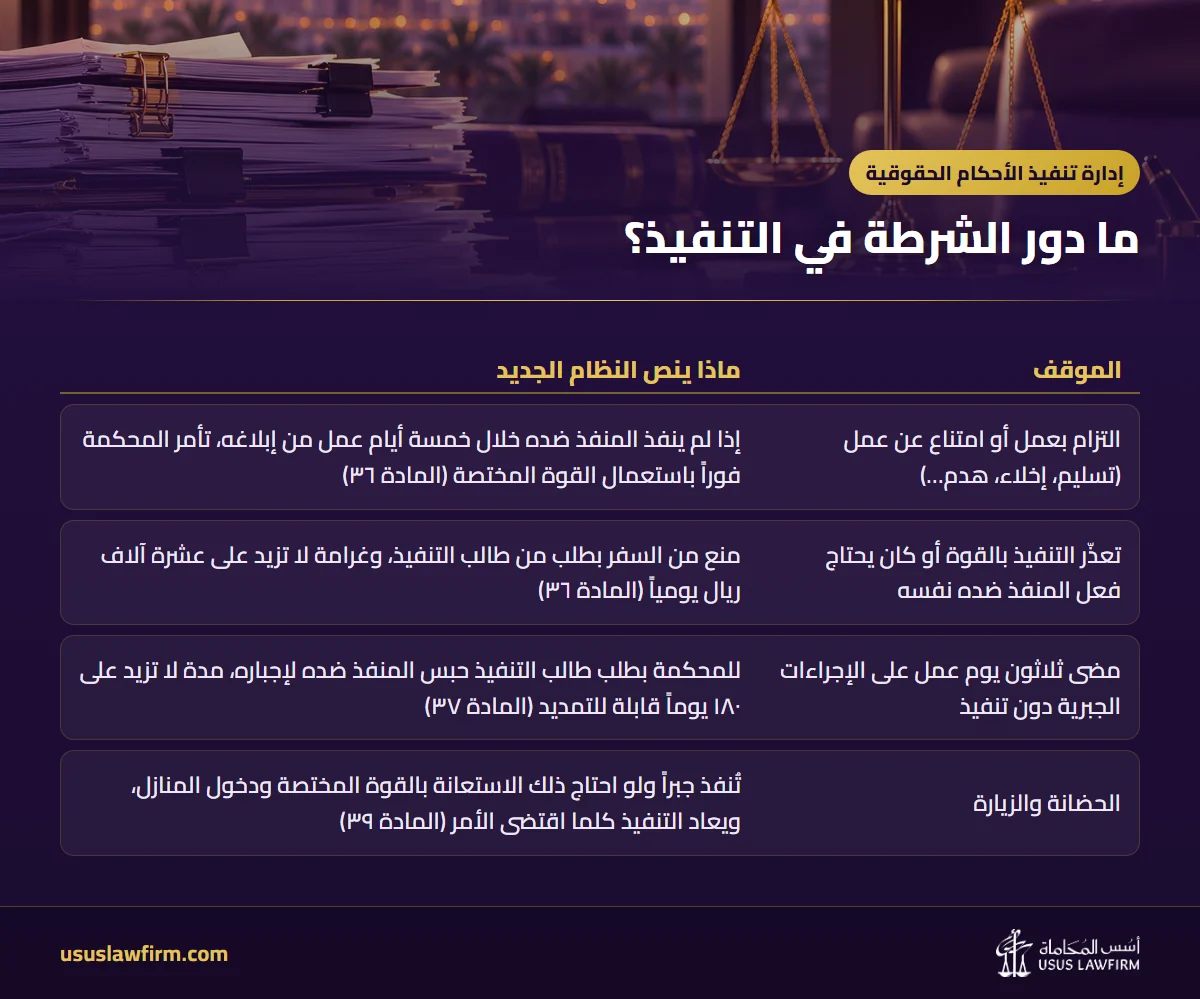 ما دور الشرطة في التنفيذ؟ — إدارة تنفيذ الأحكام الحقوقية (إنفوجراف أسس المحاماة)