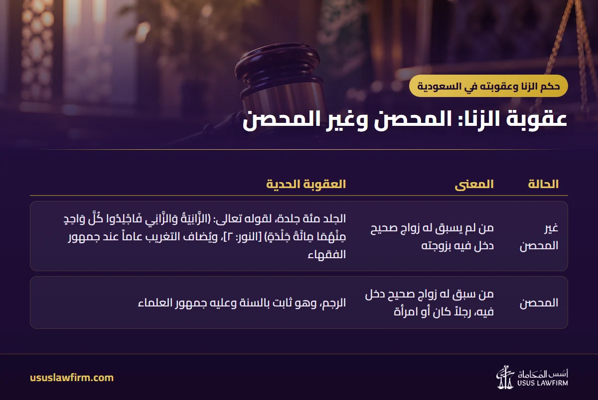 عقوبة الزنا: المحصن وغير المحصن — حكم الزنا وعقوبته في السعودية (إنفوجراف أسس المحاماة)