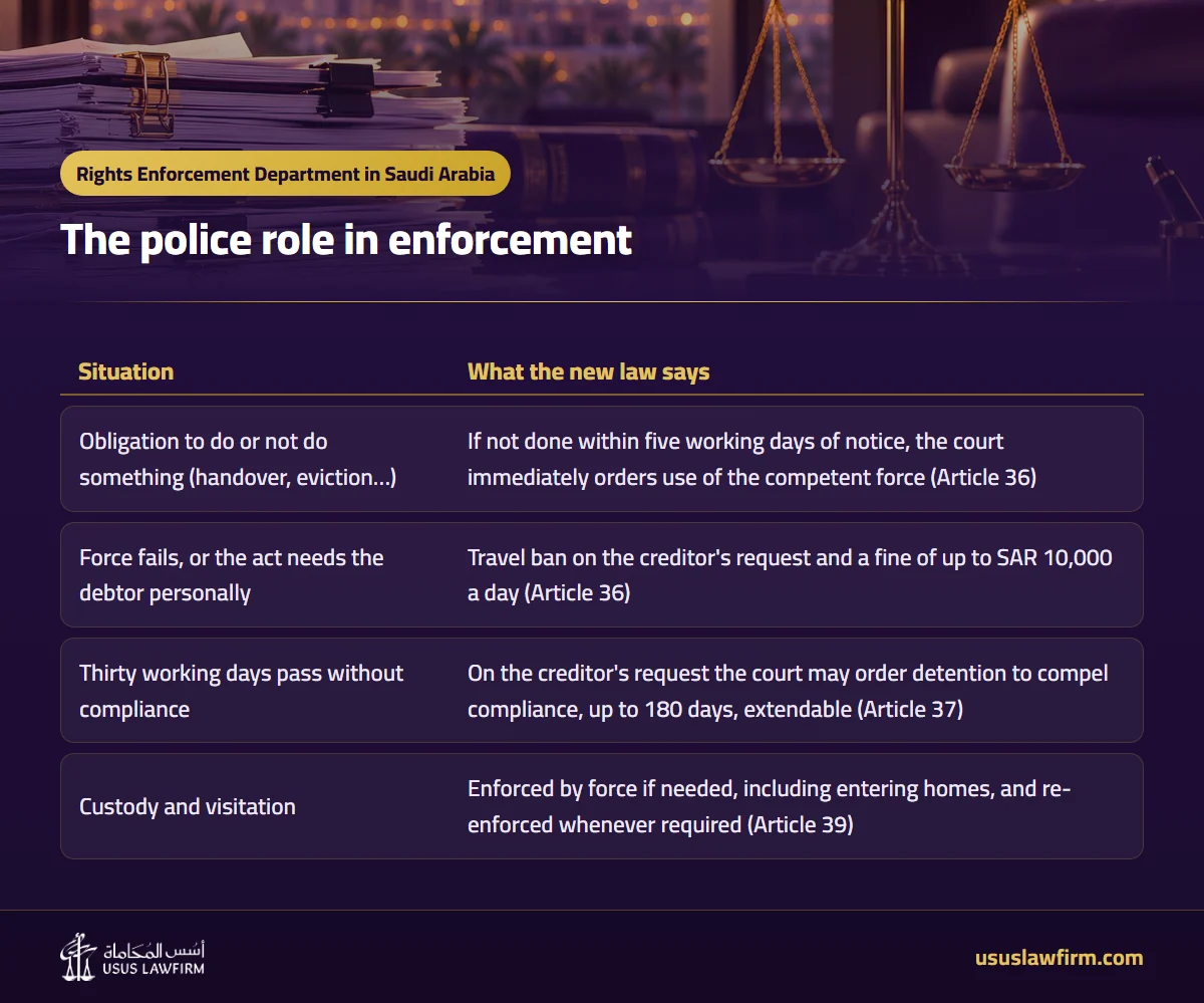 The police role in enforcement — Rights Enforcement Department in Saudi Arabia (Usus Law Firm infographic)