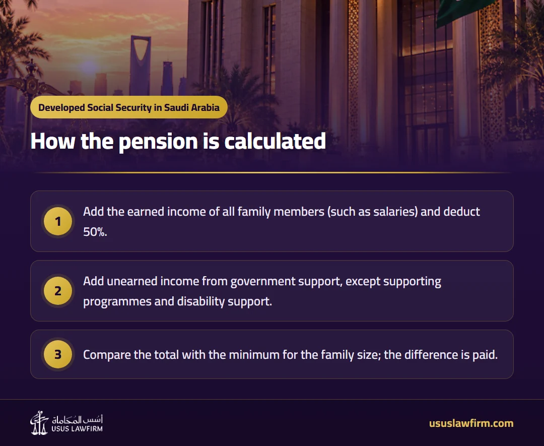 How the pension is calculated — Developed Social Security in Saudi Arabia (Usus Law Firm infographic)