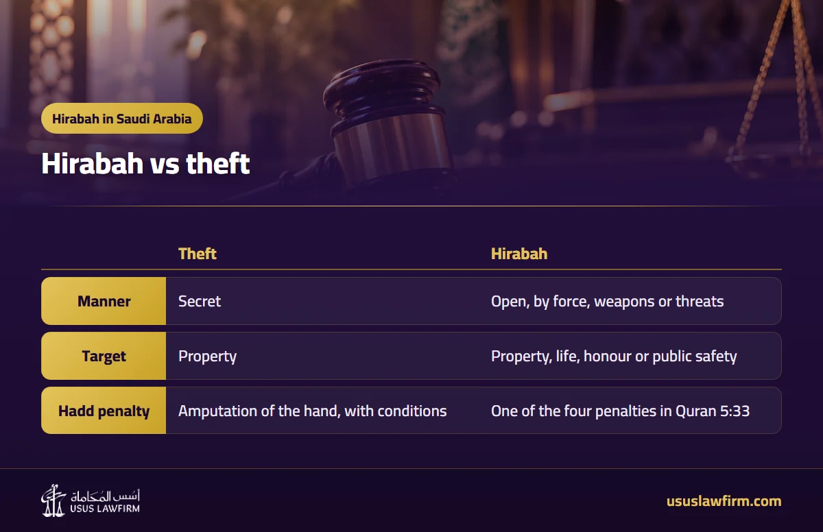 Hirabah vs theft — Hirabah in Saudi Arabia (Usus Law Firm infographic)
