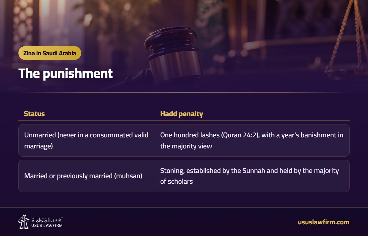 The punishment — Zina in Saudi Arabia (Usus Law Firm infographic)