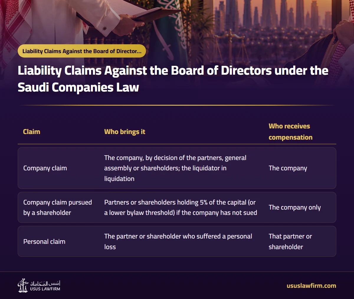  — Liability Claims Against the Board of Directors under the Saudi Companies Law (Usus Law Firm infographic)