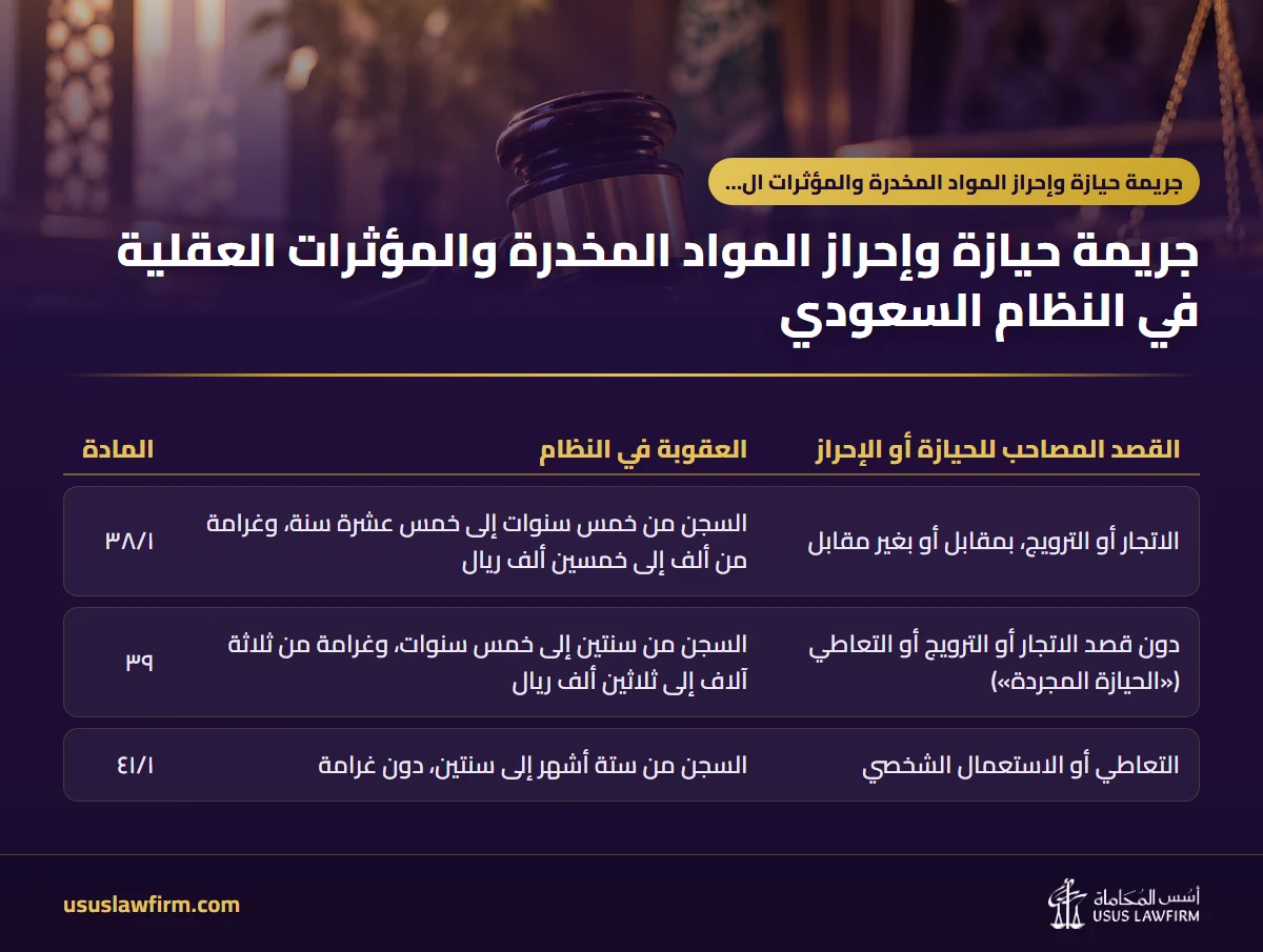  — جريمة حيازة وإحراز المواد المخدرة والمؤثرات العقلية في النظام السعودي (إنفوجراف أسس المحاماة)