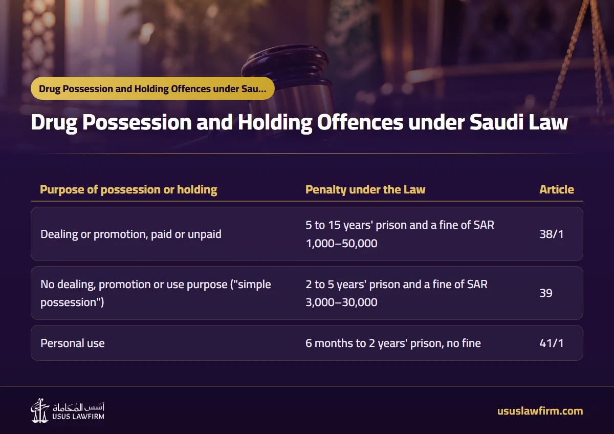  — Drug Possession and Holding Offences under Saudi Law (Usus Law Firm infographic)