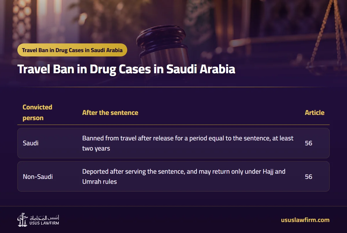  — Travel Ban in Drug Cases in Saudi Arabia (Usus Law Firm infographic)