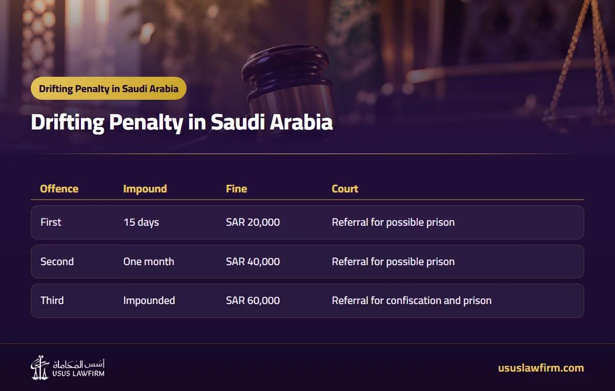  — Drifting Penalty in Saudi Arabia (Usus Law Firm infographic)