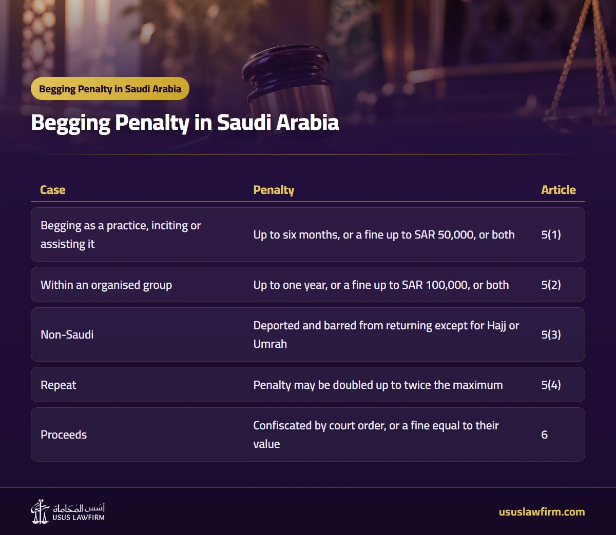  — Begging Penalty in Saudi Arabia (Usus Law Firm infographic)