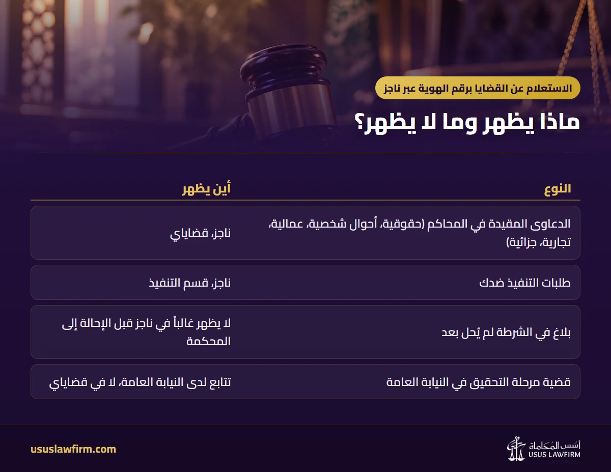 ماذا يظهر وما لا يظهر؟ — الاستعلام عن القضايا برقم الهوية عبر ناجز (إنفوجراف أسس المحاماة)