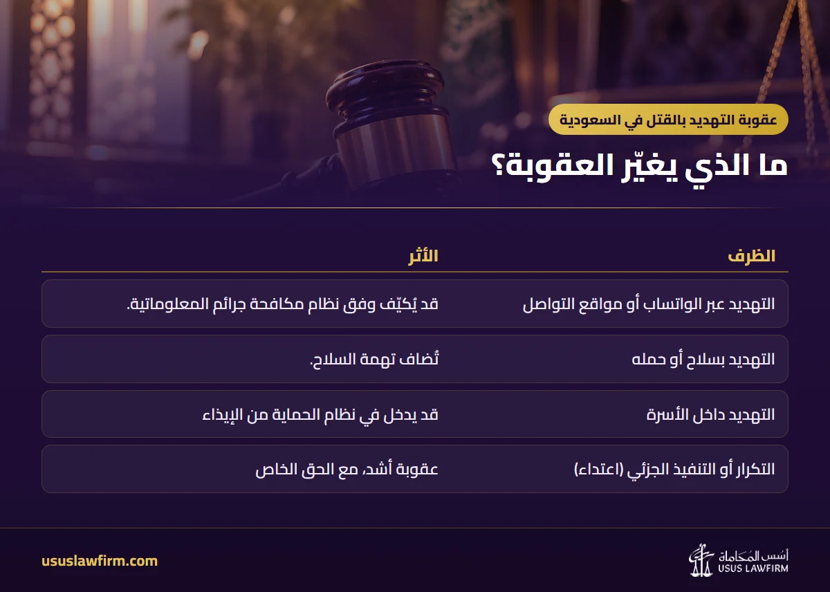 ما الذي يغيّر العقوبة؟ — عقوبة التهديد بالقتل في السعودية (إنفوجراف أسس المحاماة)