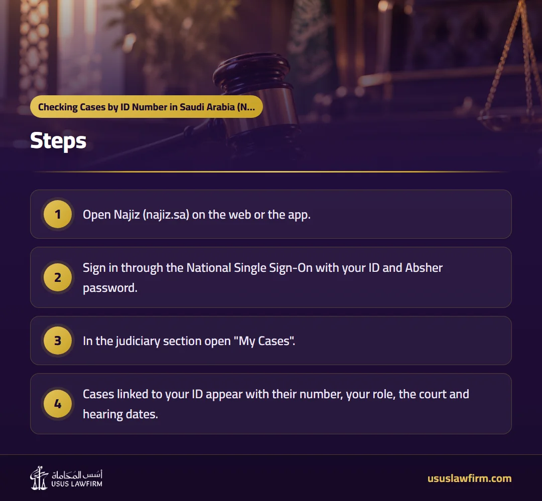 Steps — Checking Cases by ID Number in Saudi Arabia (Najiz) (Usus Law Firm infographic)
