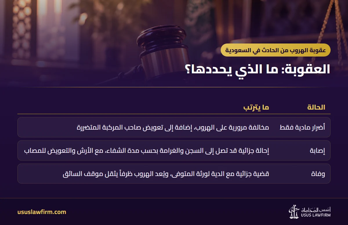 العقوبة: ما الذي يحددها؟ — عقوبة الهروب من الحادث في السعودية (إنفوجراف أسس المحاماة)
