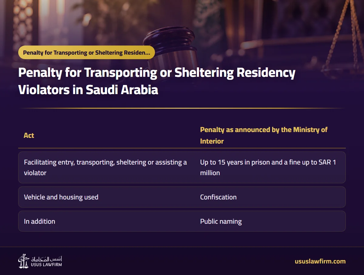 — Penalty for Transporting or Sheltering Residency Violators in Saudi Arabia (Usus Law Firm infographic)