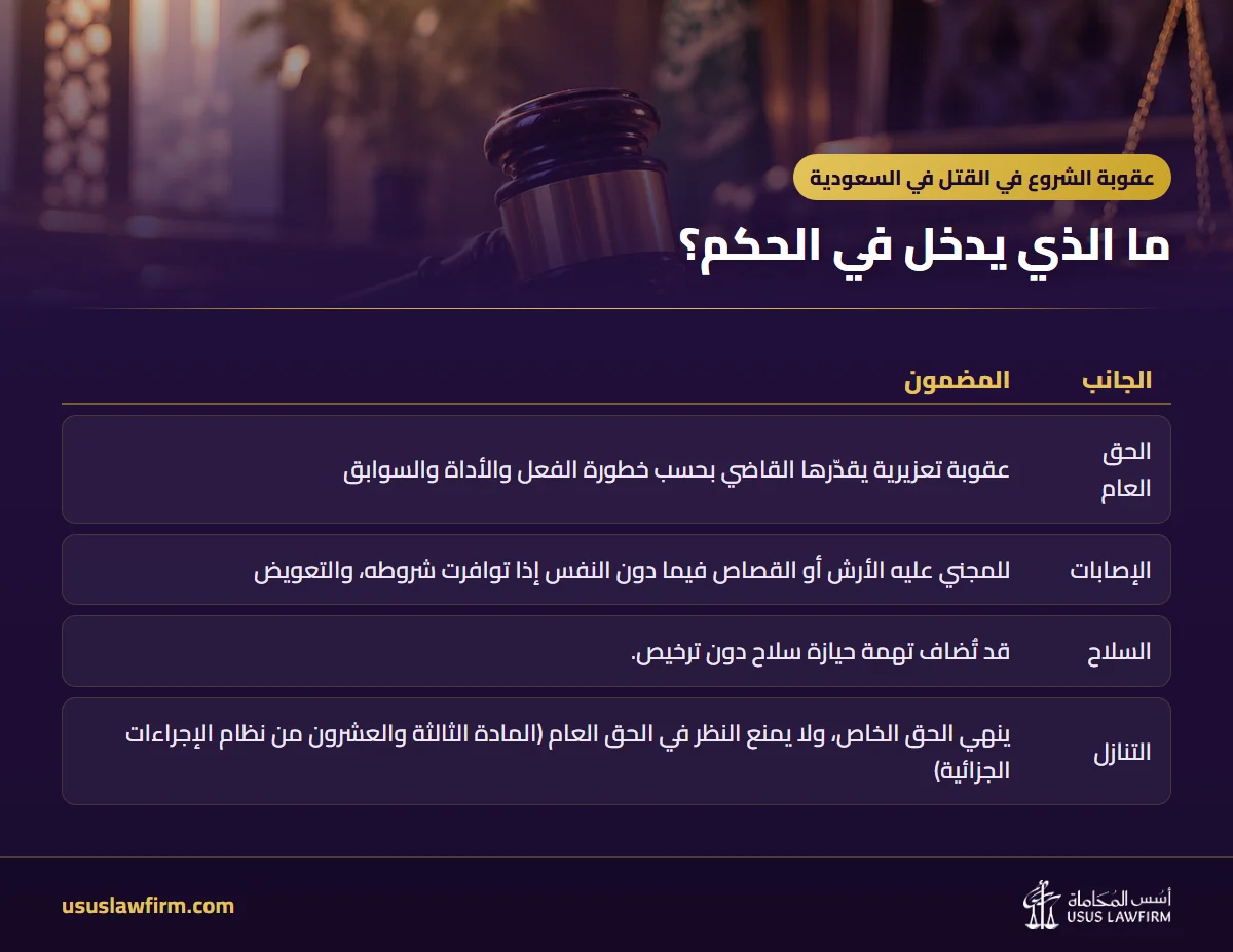 ما الذي يدخل في الحكم؟ — عقوبة الشروع في القتل في السعودية (إنفوجراف أسس المحاماة)