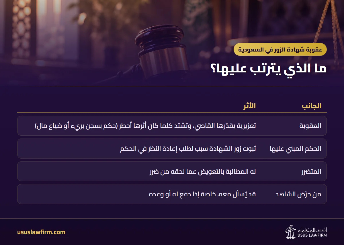 ما الذي يترتب عليها؟ — عقوبة شهادة الزور في السعودية (إنفوجراف أسس المحاماة)