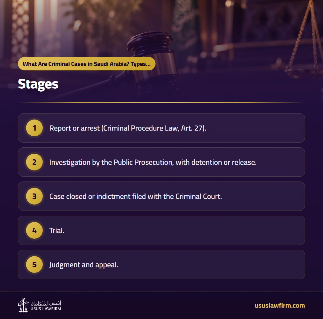 Stages — What Are Criminal Cases in Saudi Arabia? Types and Stages (Usus Law Firm infographic)