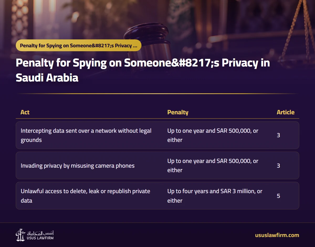 — Penalty for Spying on Someone’s Privacy in Saudi Arabia (Usus Law Firm infographic)